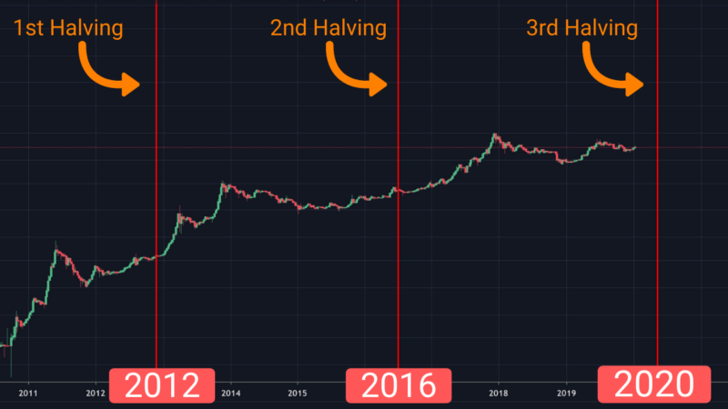 next halving bitcoin