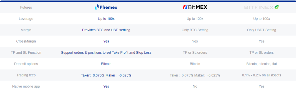 Phemex Review - Leverage trade crypto and more! PLUS $70 welcome bonus! 4 Phemex Deposit Method