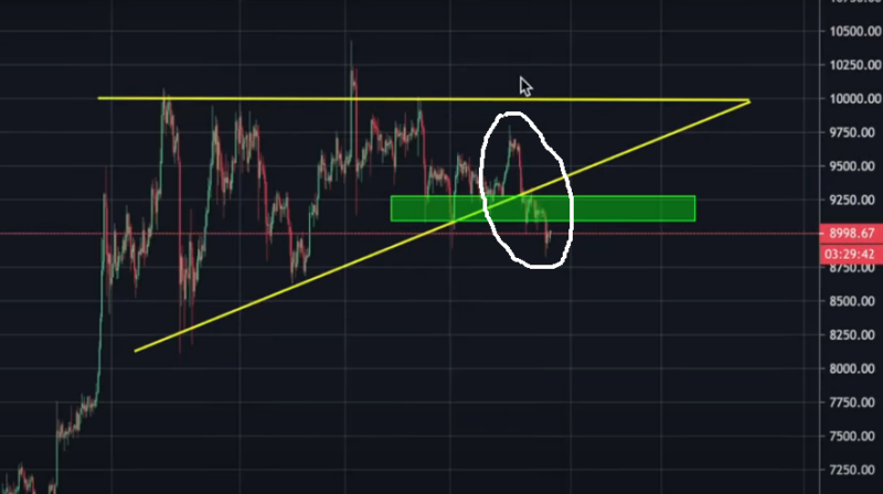 Bitcoin analysis