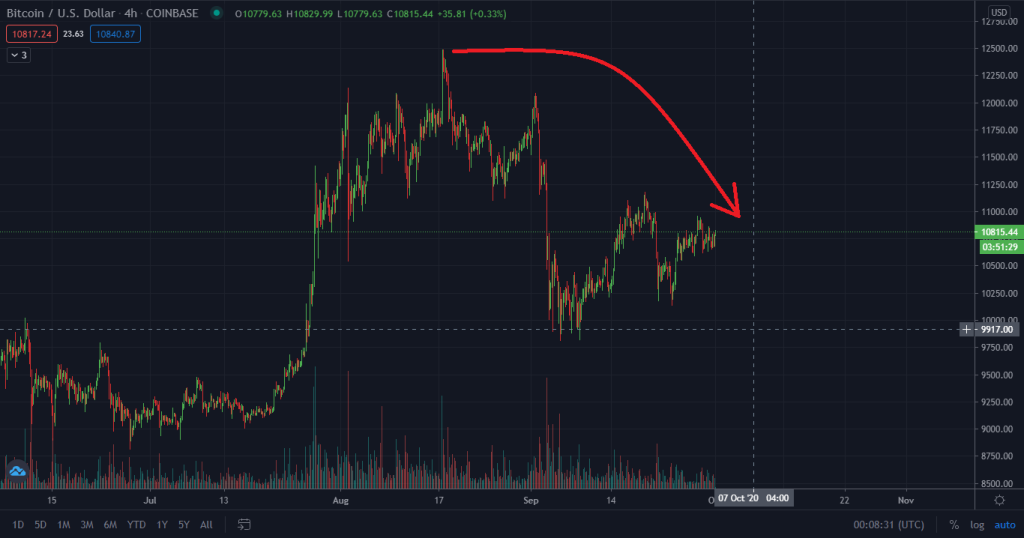 What Is Bitcoin Doing Right Now?