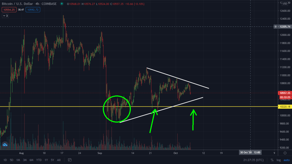 Bitcoin analysis