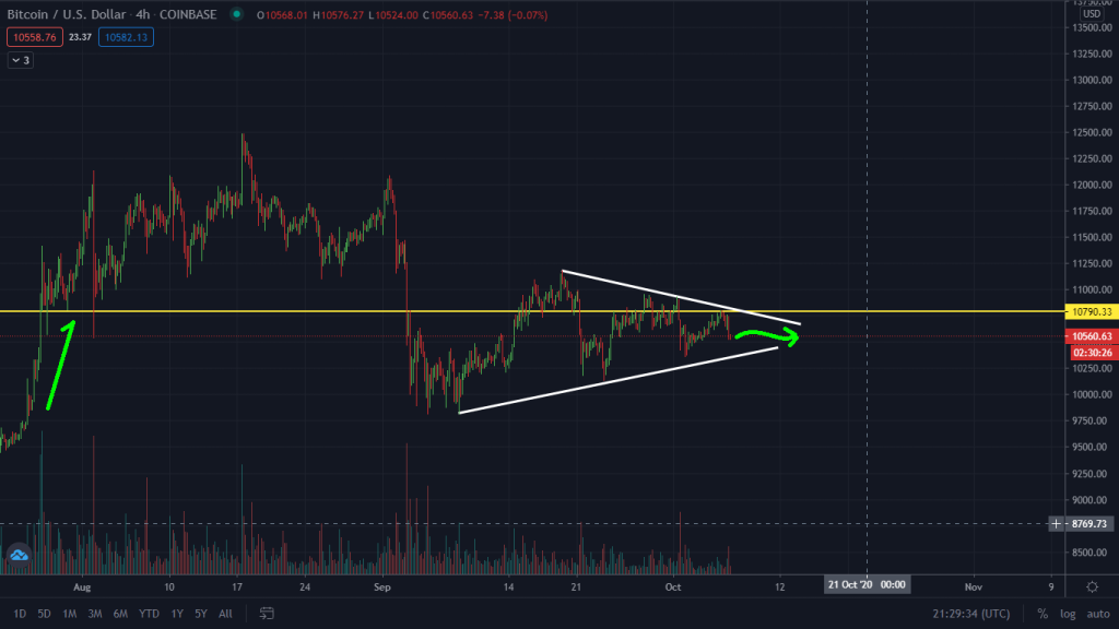 Bitcoin analysis