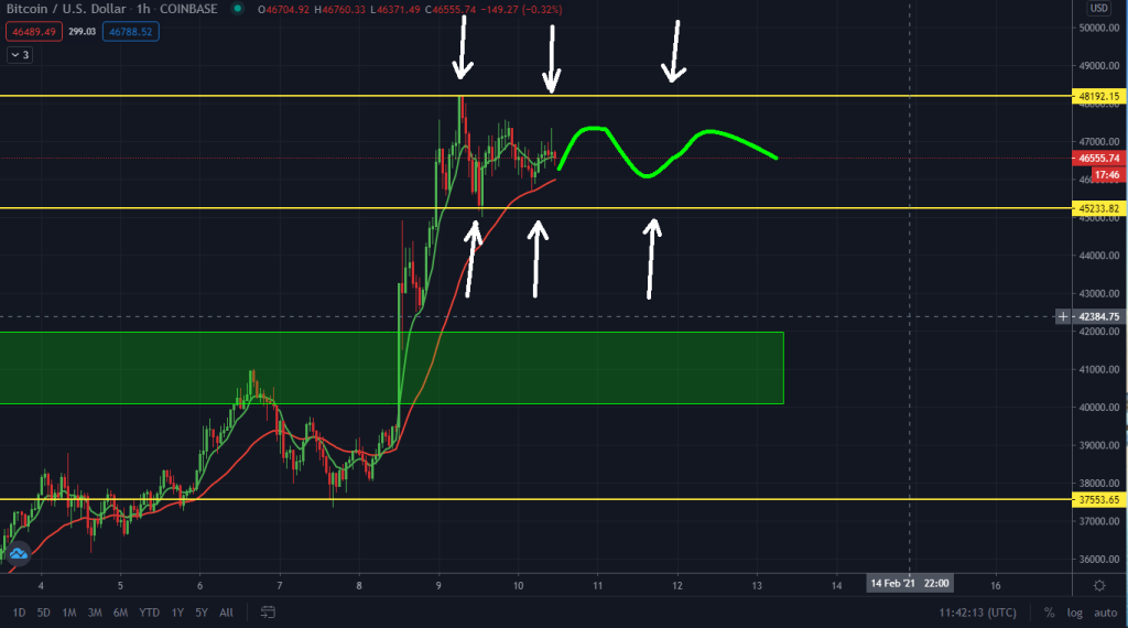 Must Read: Bitcoin Getting Ready To Surge Again! $50k Next?