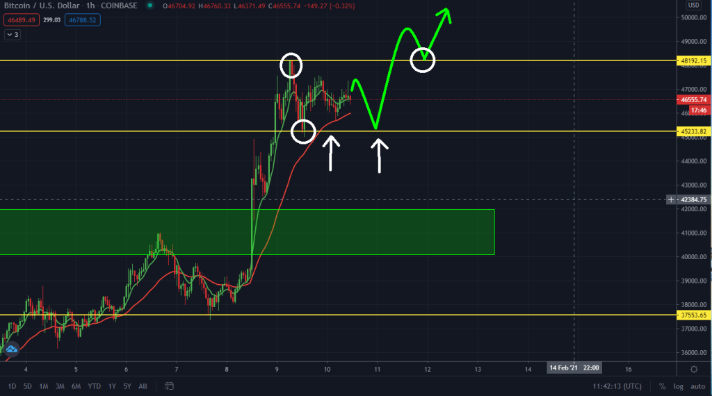Must Read: Bitcoin Getting Ready To Surge Again! $50k Next?