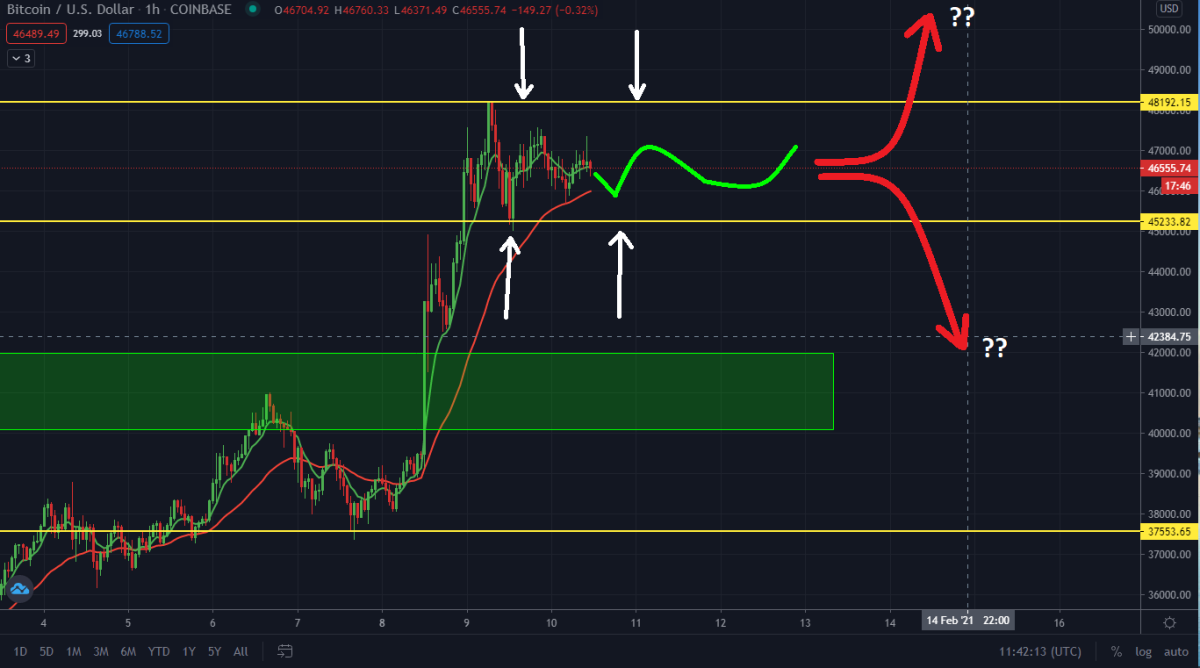 Must Read: Bitcoin Getting Ready To Surge Again! $50k Next?