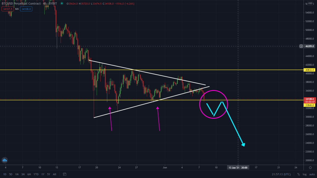 Bitcoin Testing Key Support! Sell Now?