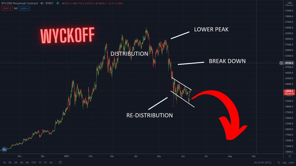 Wyckoff Distribution Tells Us Exactly What To Expect Next For Bitcoin!