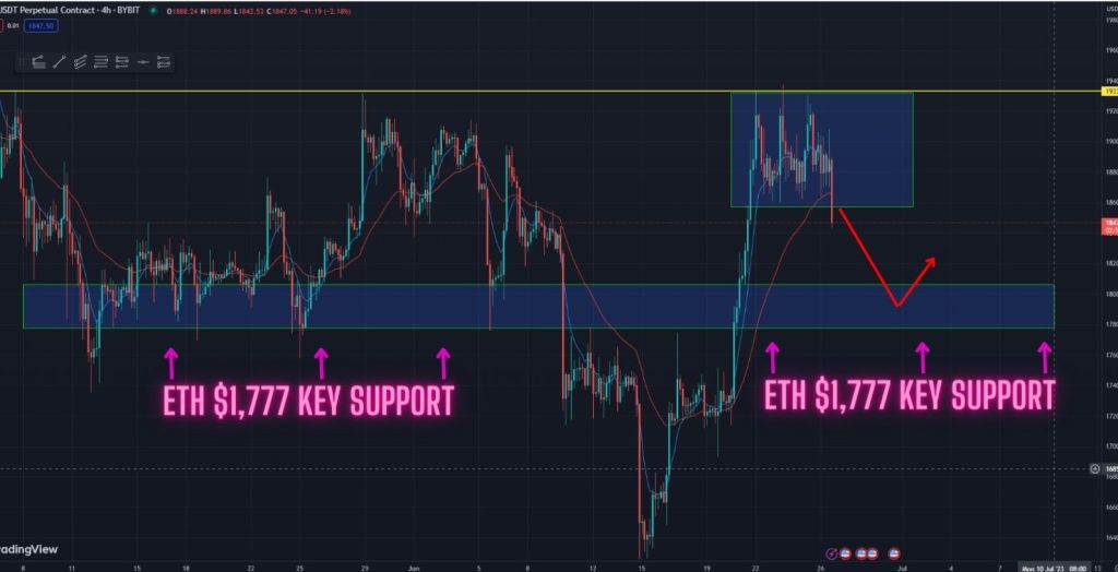 ETH Breaking To The Down Side! Watch This Bearish Target in the 4-hour timeframe