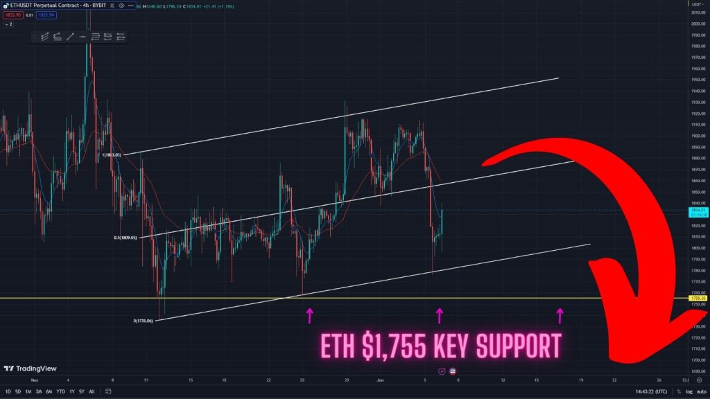 This ETH Key Support Is Still Holding Strong! What Now? Watch this price prediction in the 4-hour timeframe