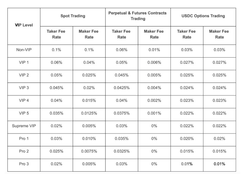 Bybit Futures Trading fees
