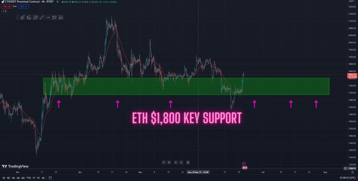 Ethereum Price Prediction Daily (21-June)