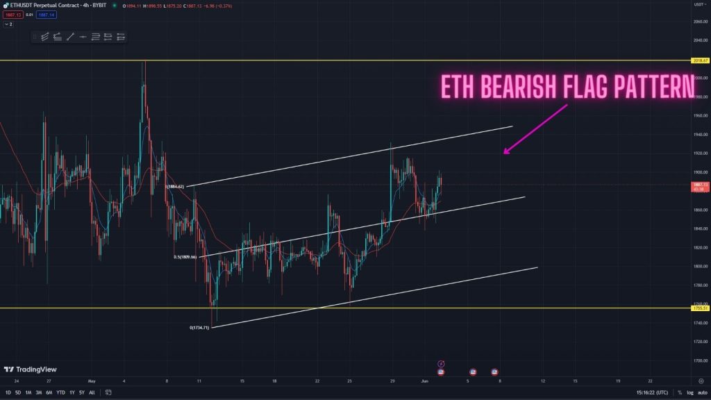 Urgent! What Could This Pattern Mean For Ethereum? Watch this price prediction in the 4-hour timeframe
