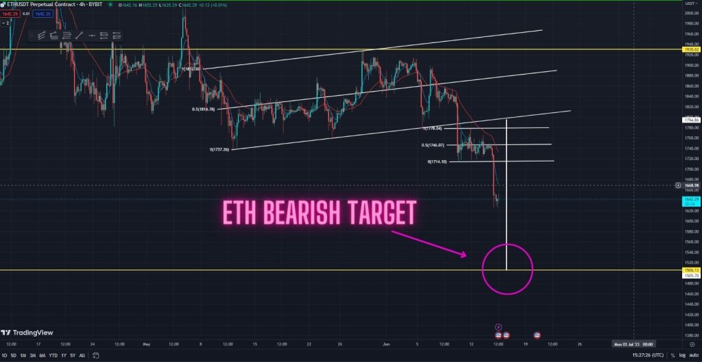 ETH Selling Off Exactly As Predicted! What Now? Watch This Target in the 4-hour timeframe