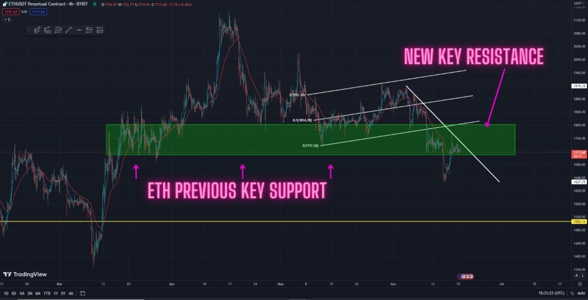 Ethereum Price Prediction Daily (19-June)