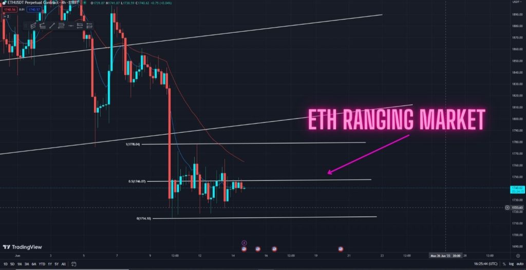 ETH Ranging Market Continues! What Now? Watch this ranging market playing out in the 4-hour timeframe
