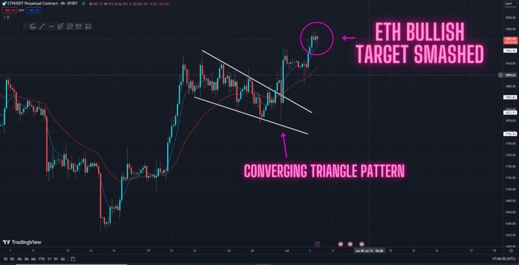ETH Bullish Target For This Pattern Smashed! What Now? Watch this price prediction in the 4-hour timeframe
