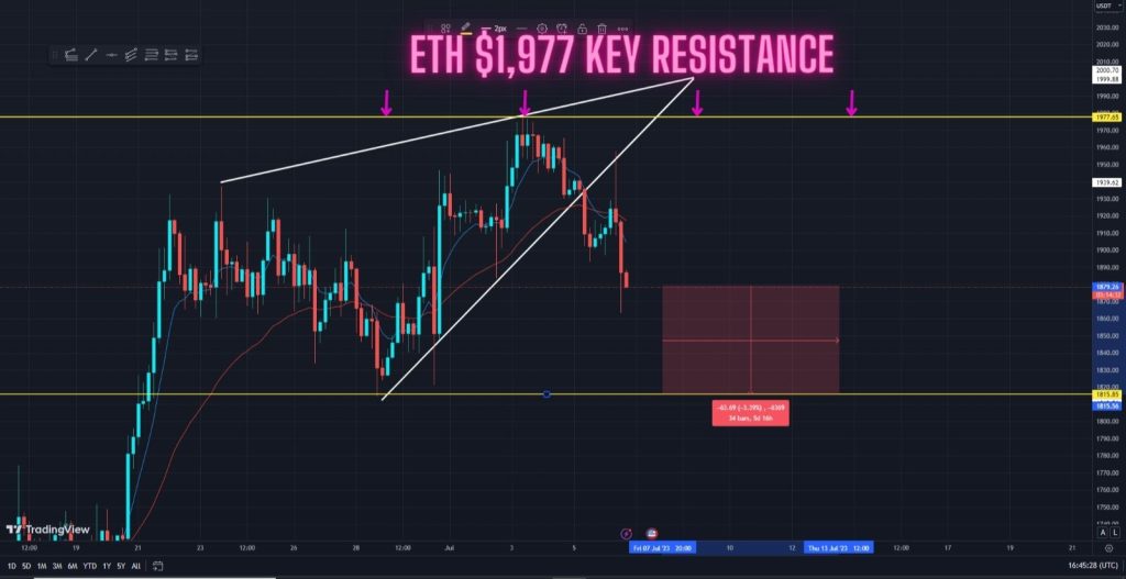 ETH Sell-Off Playing Out Exactly As Predicted! Watch This Price Target in the 4-hour timeframe