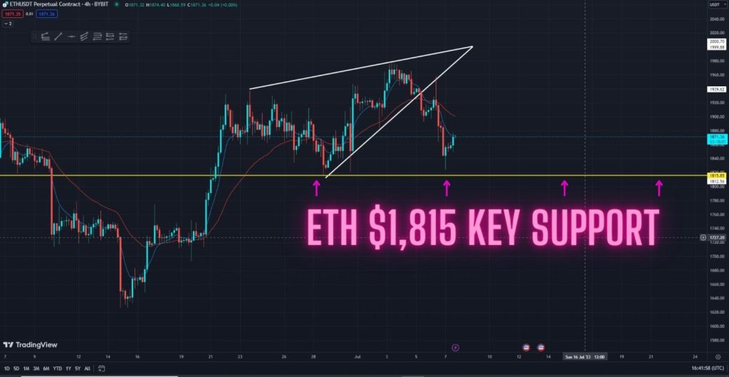 ETH Bearish Target Smashed! What Now? Watch this key support level in the 4-hour timeframe