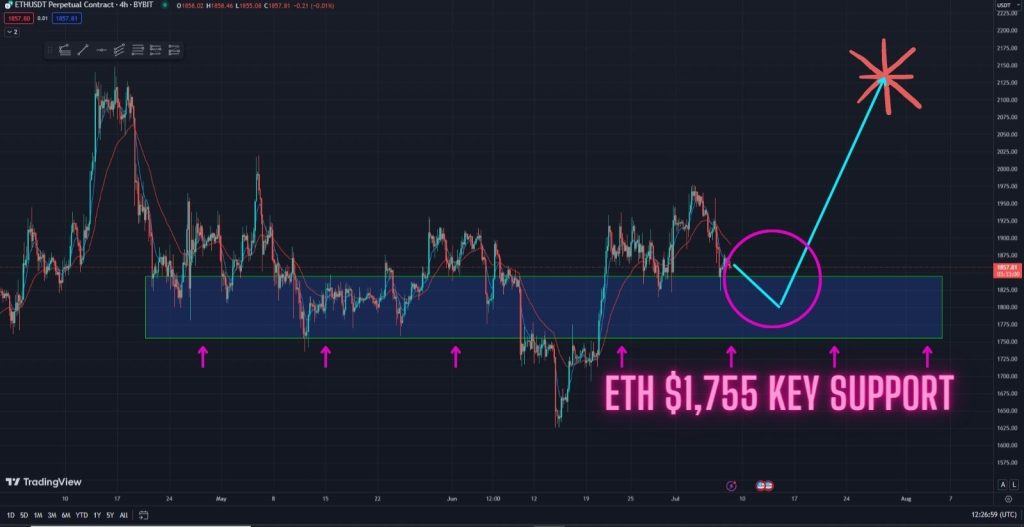 Urgent! The ETH Bulls Must Defend This Key Support At All Cost Or Else! Watch this 4-hour price prediction.