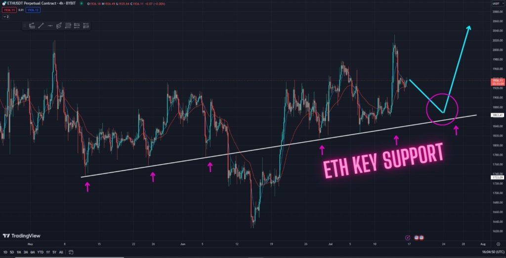 Urgent! The Most Important Support For ETH Right Now. Can the ETH bulls defend this 4-hour level?